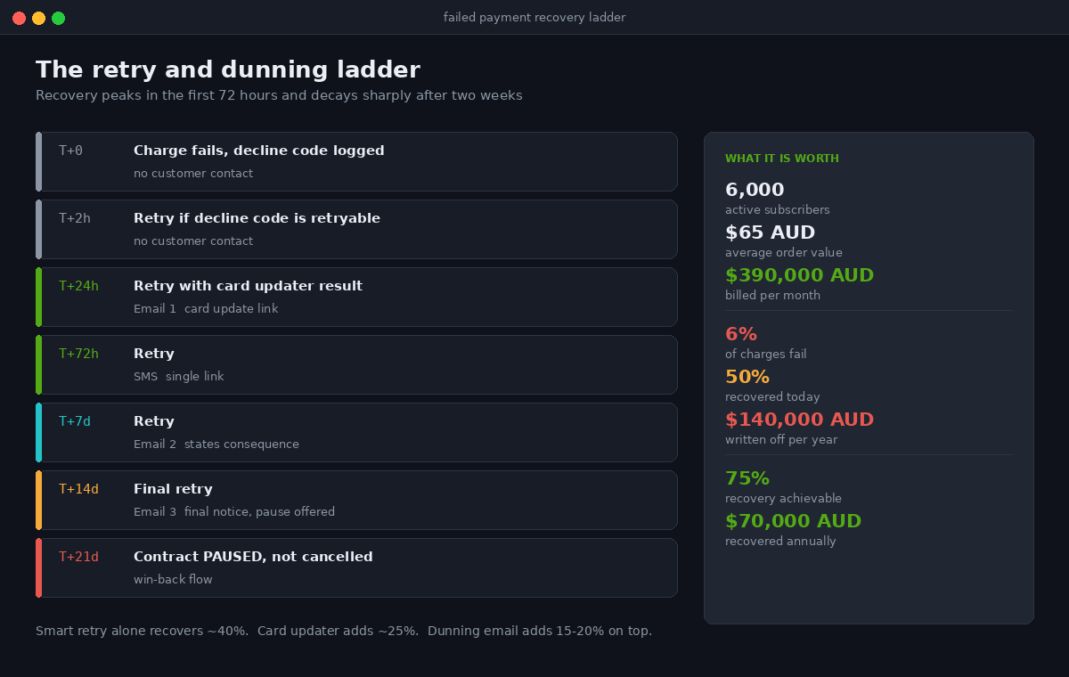 Shopify Subscription Architecture: The Build Decisions That Decide Year Two 3 Shopify failed payment retry and dunning ladder with AUD recovery figures