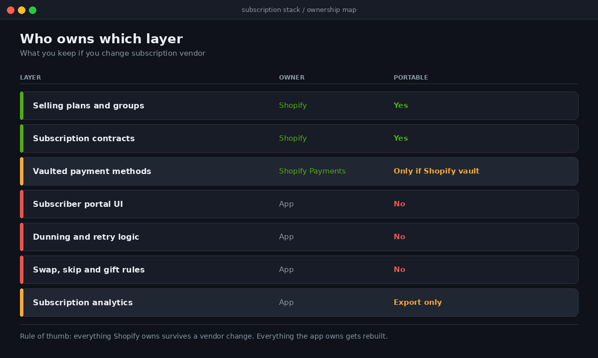 Shopify Subscription Architecture: The Build Decisions That Decide Year Two 1 Ownership map showing which Shopify subscription layers survive a vendor change