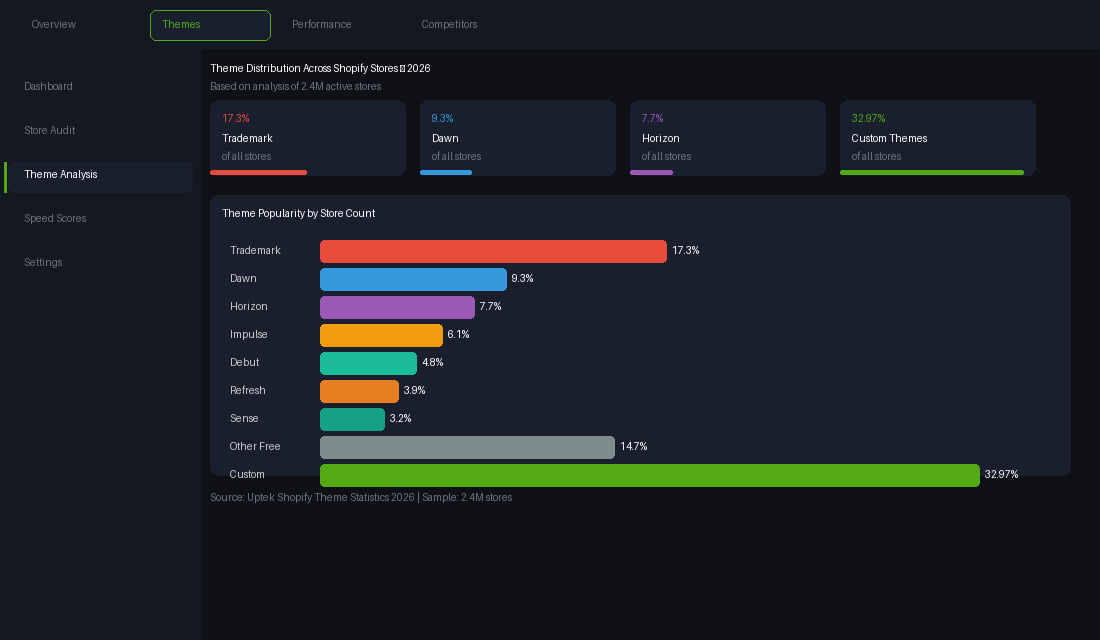 Shopify theme usage breakdown dashboard showing concentration among top 5 themes