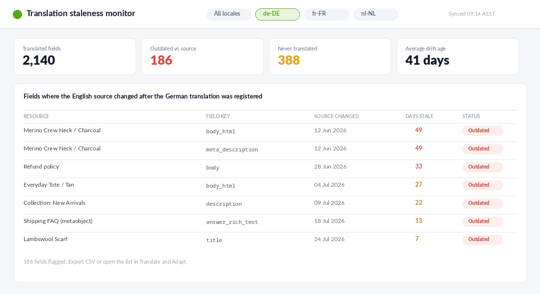 Shopify Translation and Localisation: The Build Layer Apps Do Not Reach 2 Report listing Shopify translation fields that went stale after the English source content changed