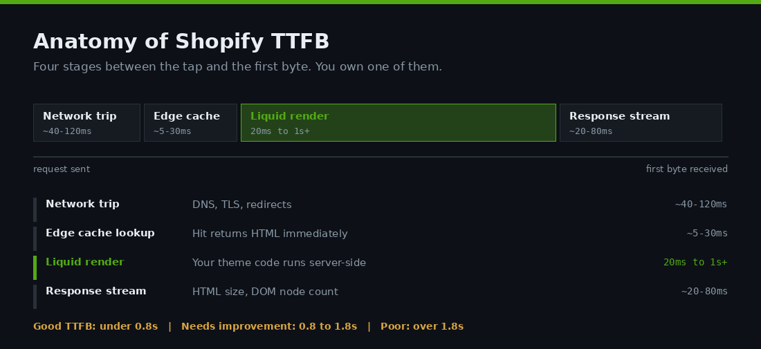 Shopify TTFB and Liquid Render Time: The Server-Side Half of Core Web Vitals 1 Anatomy of Shopify TTFB: redirect, DNS and TLS, edge cache lookup, Liquid render, first byte