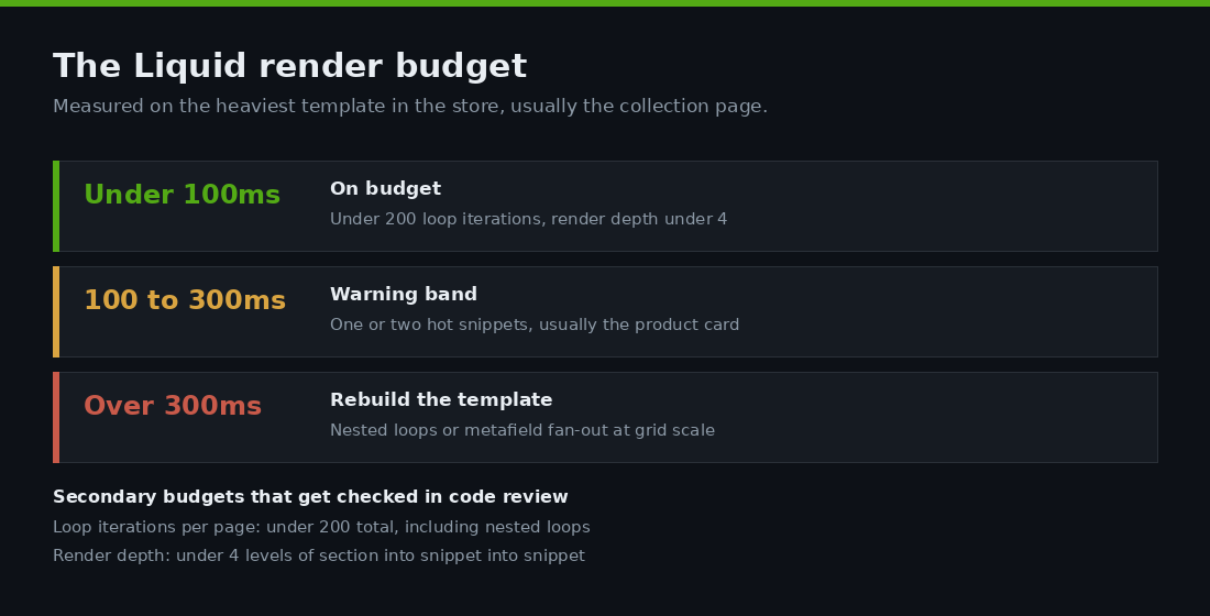 Shopify TTFB and Liquid Render Time: The Server-Side Half of Core Web Vitals 2 The Liquid render budget: target, warning and rebuild bands with typical node counts