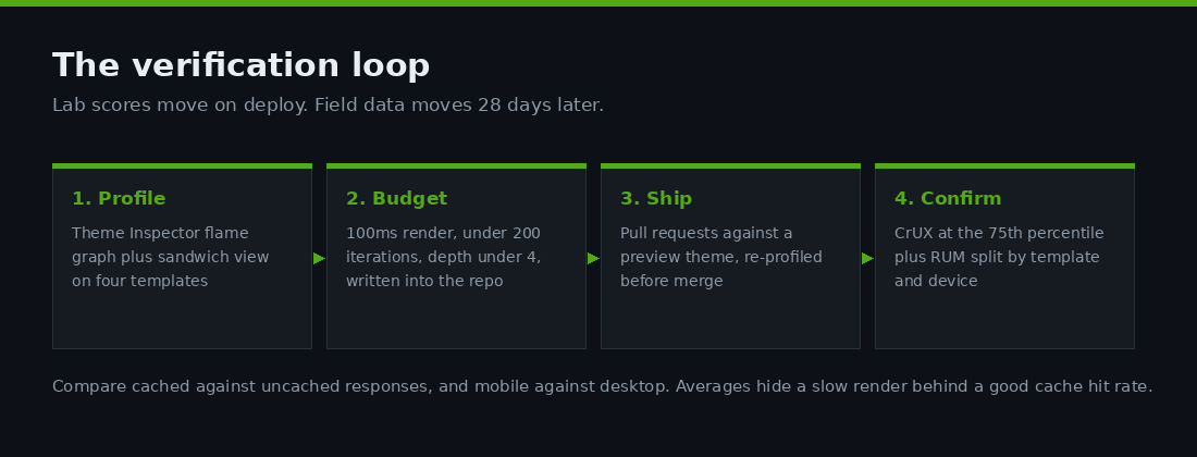 Shopify TTFB and Liquid Render Time: The Server-Side Half of Core Web Vitals 4 The TTFB verification loop: profile, budget, ship, confirm in field data