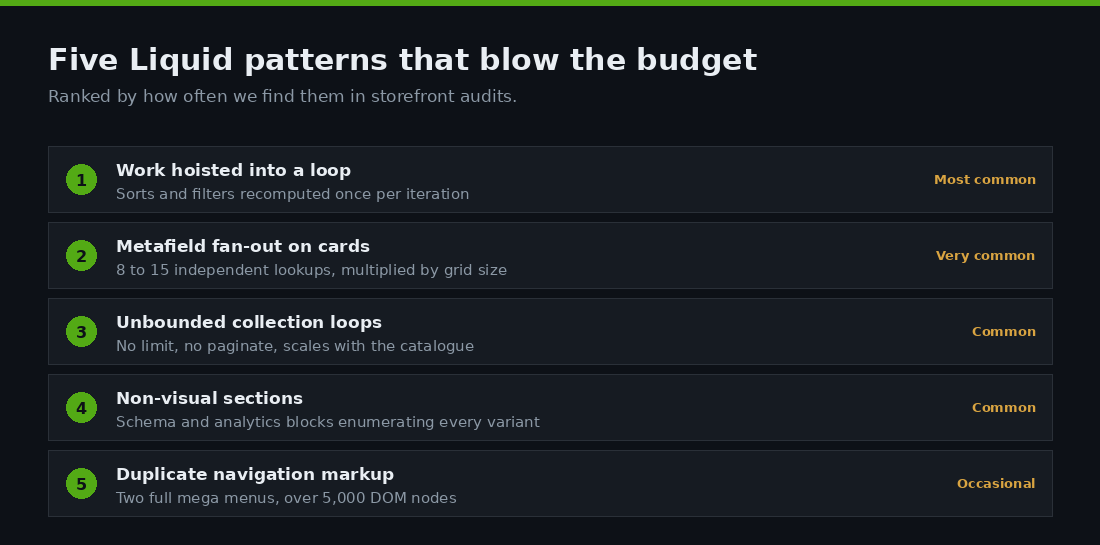 Shopify TTFB and Liquid Render Time: The Server-Side Half of Core Web Vitals 3 Five Liquid patterns that blow the render budget, ranked by audit frequency