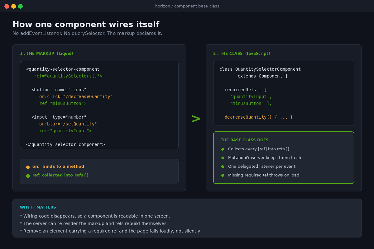 Shopify Theme Web Components: The Front End Contract That Replaced DOM Scraping 1 Diagram of a Shopify Horizon web component showing ref attributes in Liquid and the matching JavaScript class
