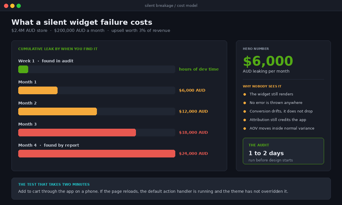 Shopify Theme Web Components: The Front End Contract That Replaced DOM Scraping 3 Cumulative revenue leak in Australian dollars from a silently broken Shopify cart widget over four months