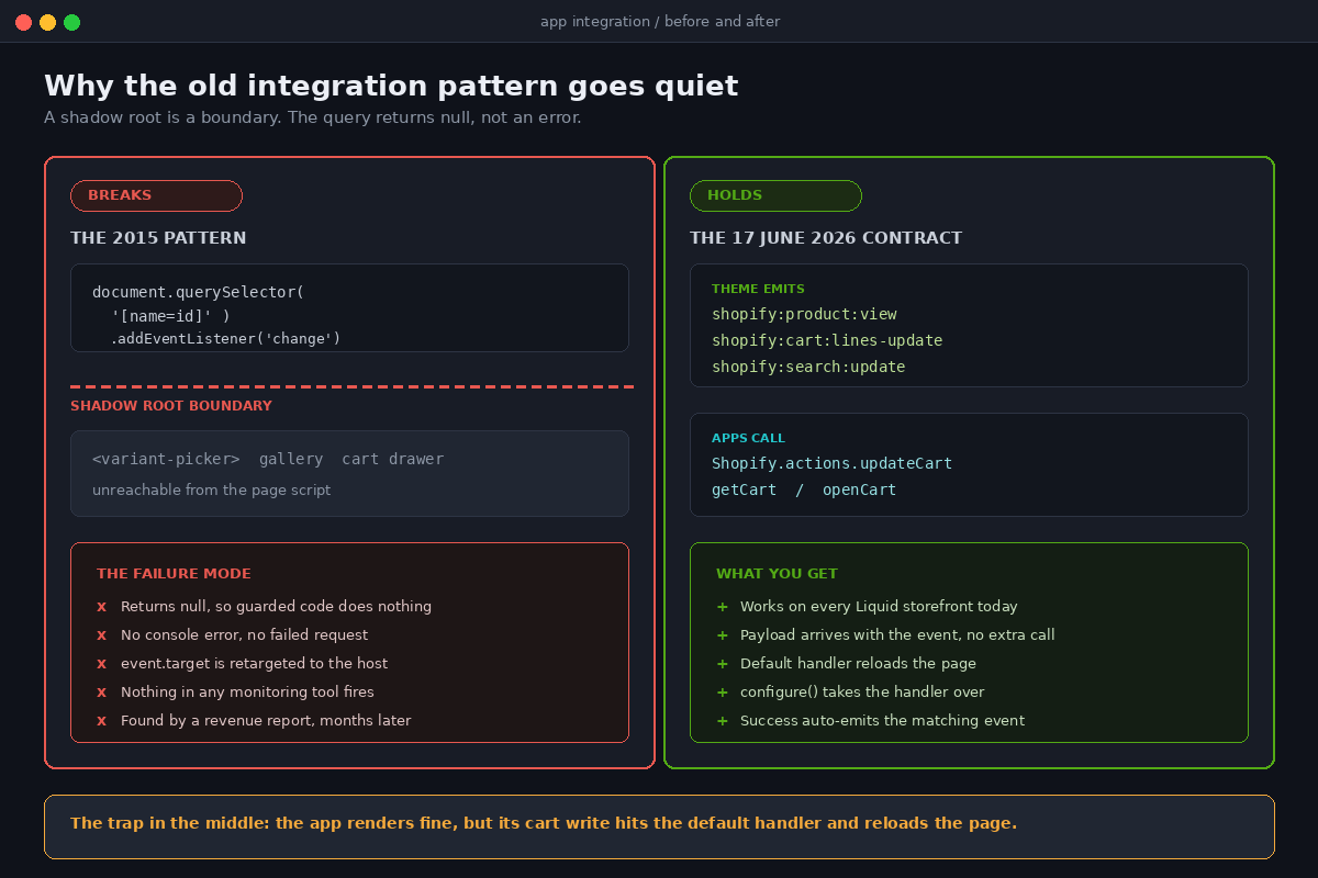 Shopify Theme Web Components: The Front End Contract That Replaced DOM Scraping 2 Comparison of the old DOM scraping app integration pattern against Shopify standard storefront events and actions