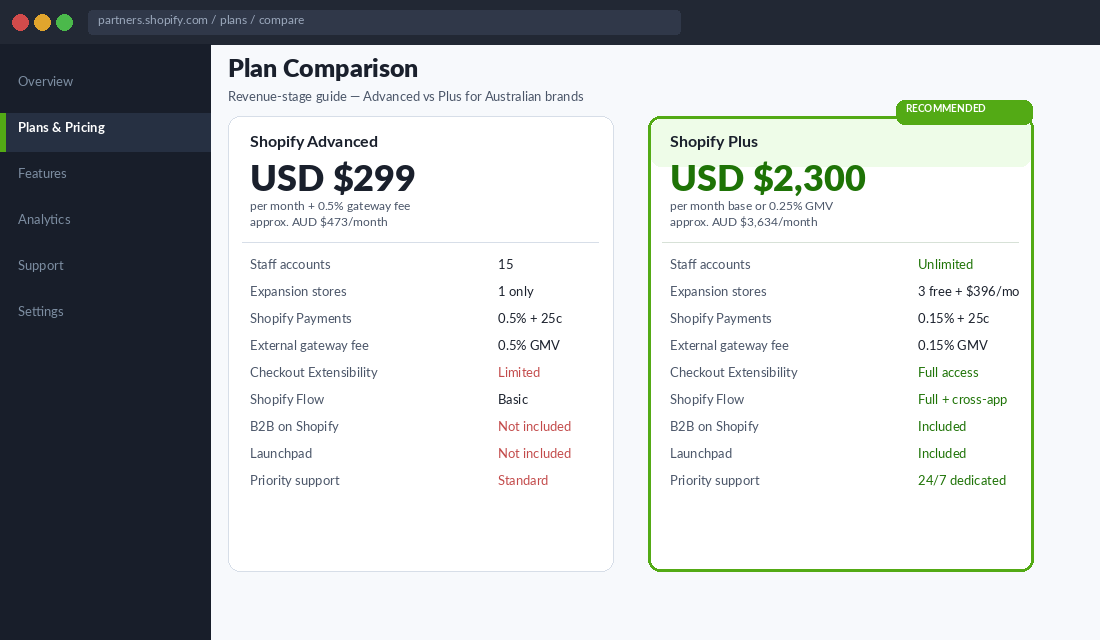 Shopify Advanced vs Plus plan comparison showing pricing, transaction fees, and feature availability