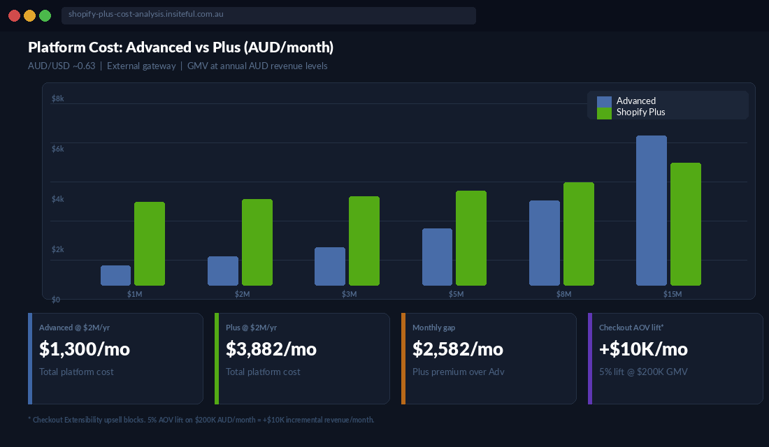 Chart showing monthly platform cost in AUD for Shopify Advanced vs Plus across revenue levels from $1M to $15M annually