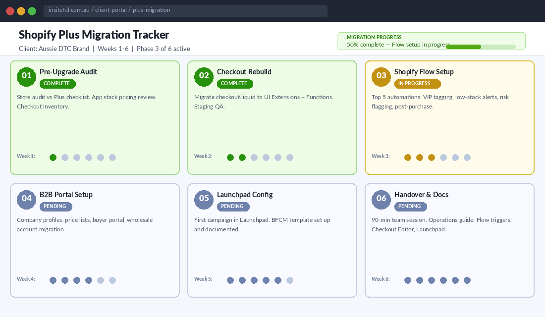 Insiteful 6-phase Shopify Plus migration workflow showing phases from pre-upgrade audit through to handover and documentation
