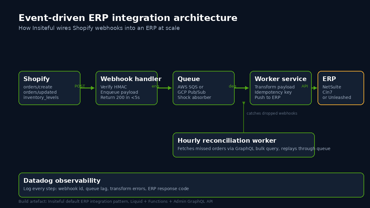 Event-driven architecture diagram for Shopify ERP integration with webhooks, queue, worker, ERP