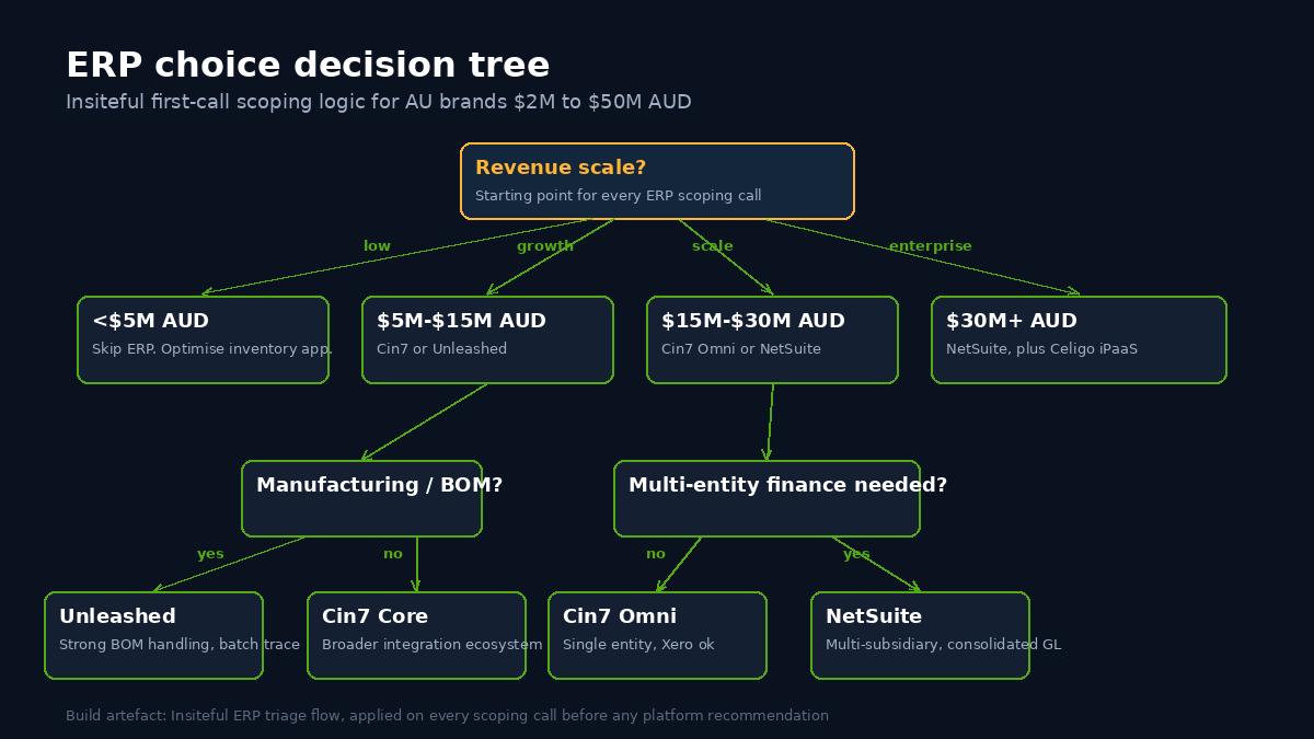 Decision tree for ERP choice on Shopify brands