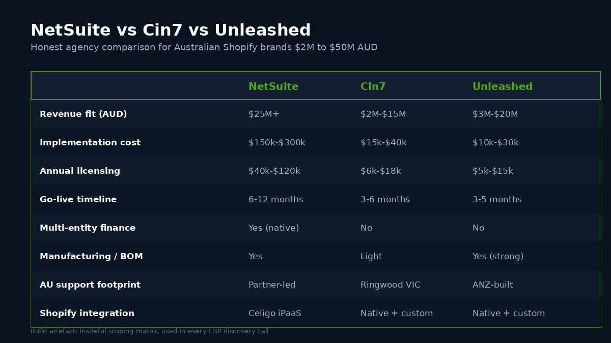 NetSuite vs Cin7 vs Unleashed comparison table