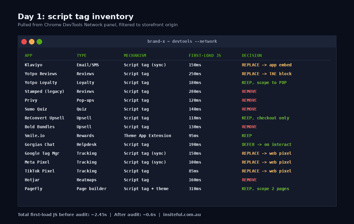The App Audit That Cut a Client's LCP From 4.8s to 1.6s 2 Shopify app and script tag inventory pulled on day one of the Insiteful audit