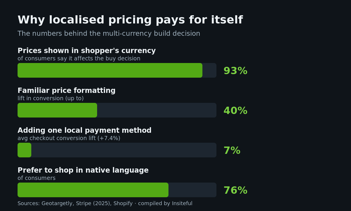 Shopify Multi-Currency Pricing: Market-Specific Prices, Rounding and Local Payments 1 Conversion lift from localised pricing and local payments