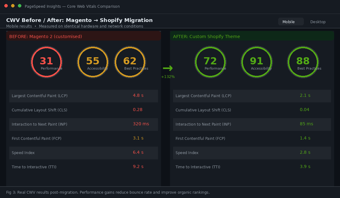 Core Web Vitals before and after comparison showing Magento mobile performance score of 31 improving to 72 on Shopify