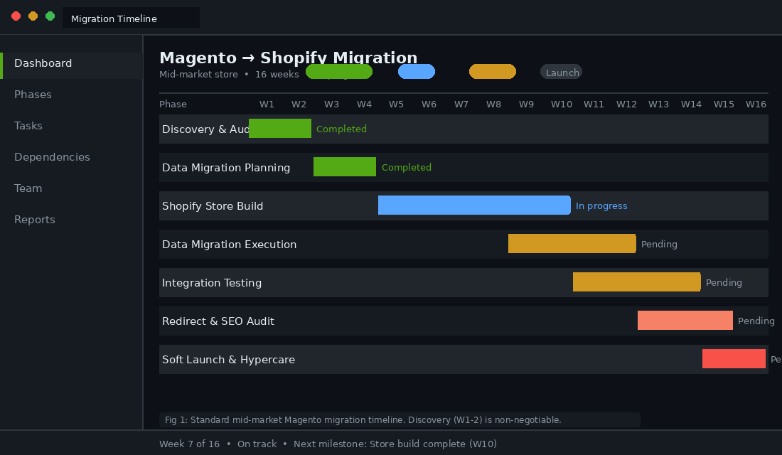 Magento to Shopify migration timeline showing 16-week project phases including discovery, build, testing, and launch