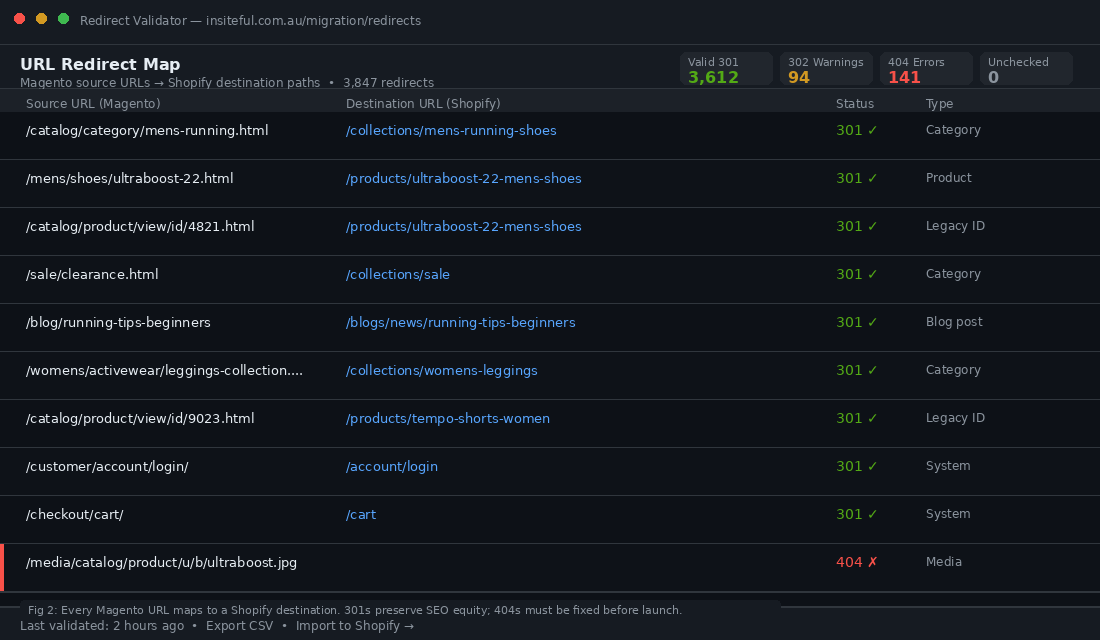 URL redirect mapping tool showing Magento source URLs mapped to Shopify destination paths with 301 redirect status validation