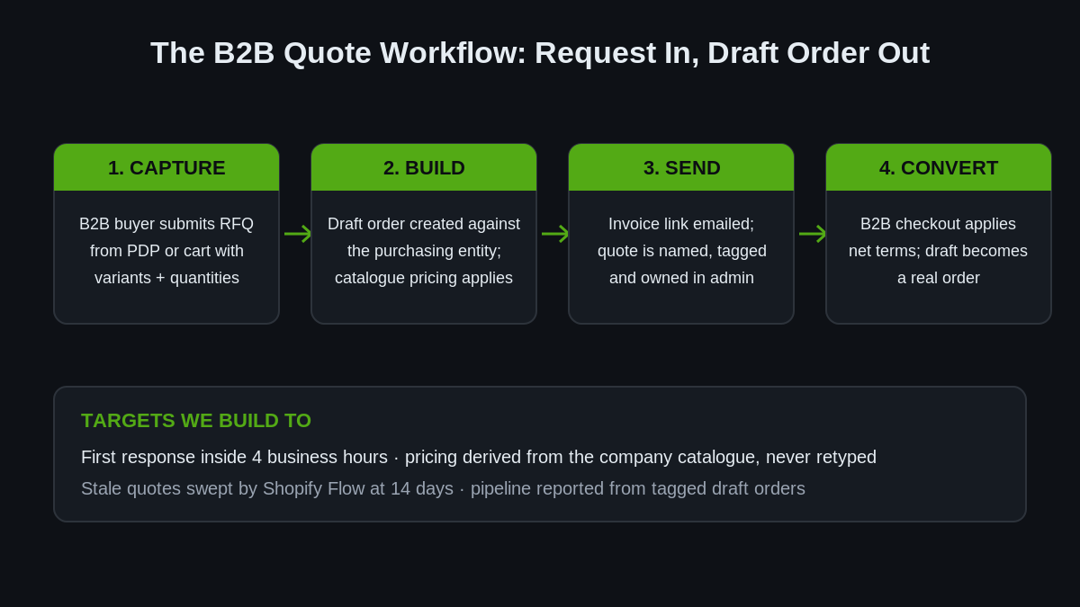 Request a Quote on Shopify B2B: The Draft Order Quote Workflow We Build for Wholesale Stores 1 Diagram of the Shopify B2B quote workflow from storefront request to draft order to B2B checkout