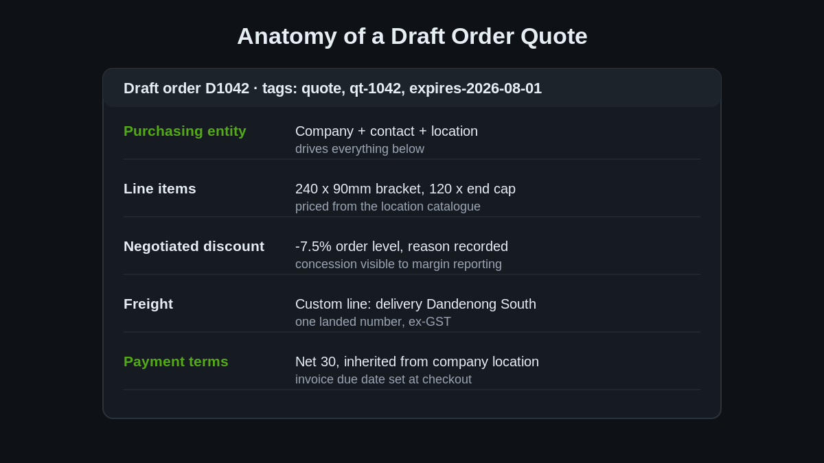 Request a Quote on Shopify B2B: The Draft Order Quote Workflow We Build for Wholesale Stores 2 Anatomy of a B2B draft order quote showing purchasing entity, catalogue pricing, negotiated discount, freight line and terms