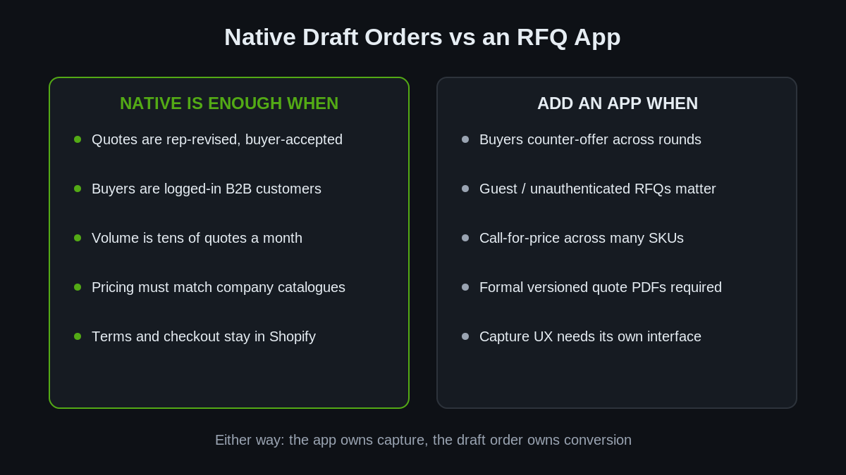 Request a Quote on Shopify B2B: The Draft Order Quote Workflow We Build for Wholesale Stores 3 Decision matrix comparing native Shopify draft order quoting with app-based RFQ workflows
