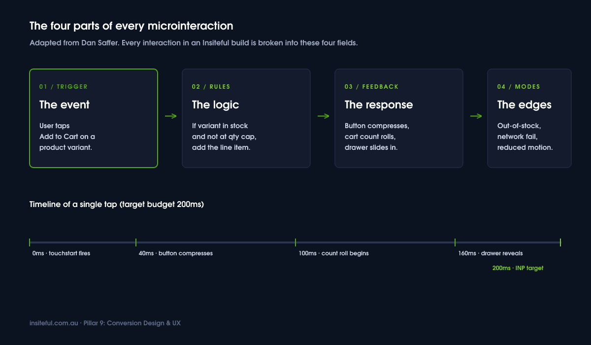 Microinteractions That Sell: Subtle UI Moves We Add to Every Insiteful Build 1 The four parts of every microinteraction: trigger, rules, feedback, modes, plus a 200ms INP target timeline