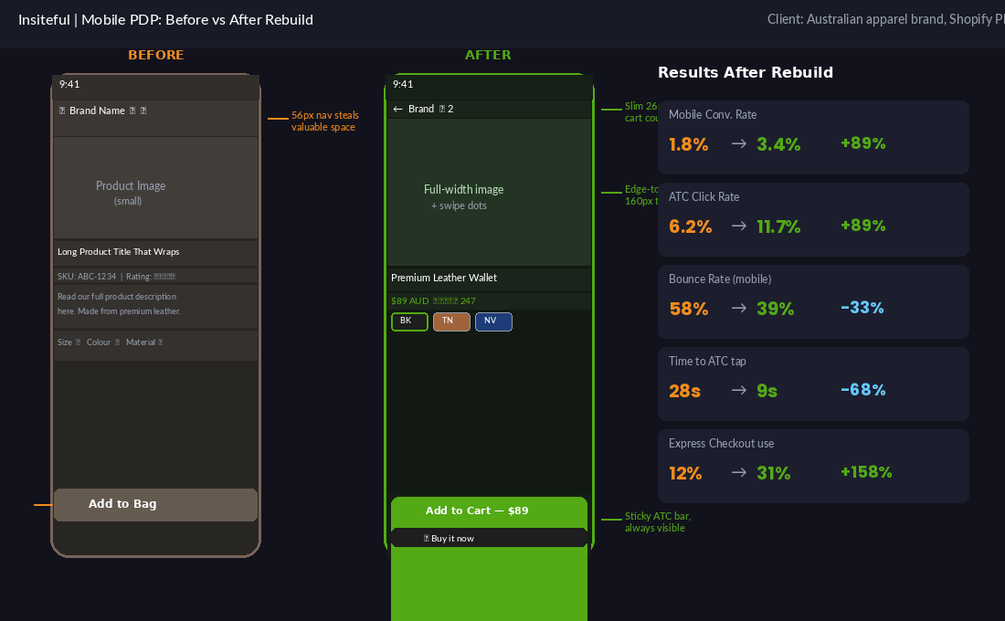 The Mobile Shopify Patterns That Convert in 2026 (With Real Heatmaps) 2 Before and after mobile PDP rebuild for an Australian apparel brand on Shopify Plus showing 89% improvement in mobile conversion rate
