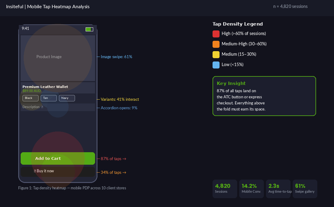 The Mobile Shopify Patterns That Convert in 2026 (With Real Heatmaps) 1 Mobile PDP tap density heatmap showing 87% of taps on the ATC button zone across 10 client Shopify stores