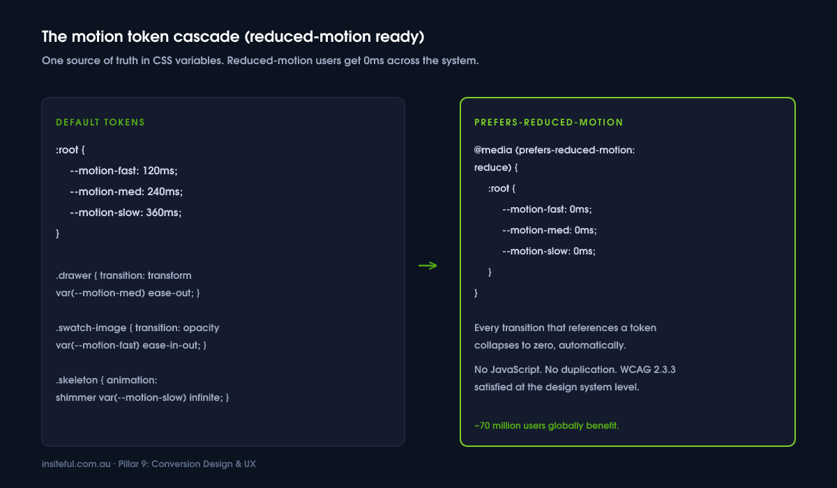 Microinteractions That Sell: Subtle UI Moves We Add to Every Insiteful Build 3 CSS motion token cascade showing default durations and the prefers-reduced-motion override that collapses every duration to zero milliseconds