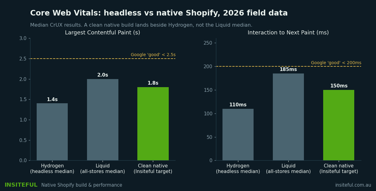 Core Web Vitals field data comparison: median Hydrogen headless storefront versus native Liquid Online Store 2.0 Shopify themes in 2026