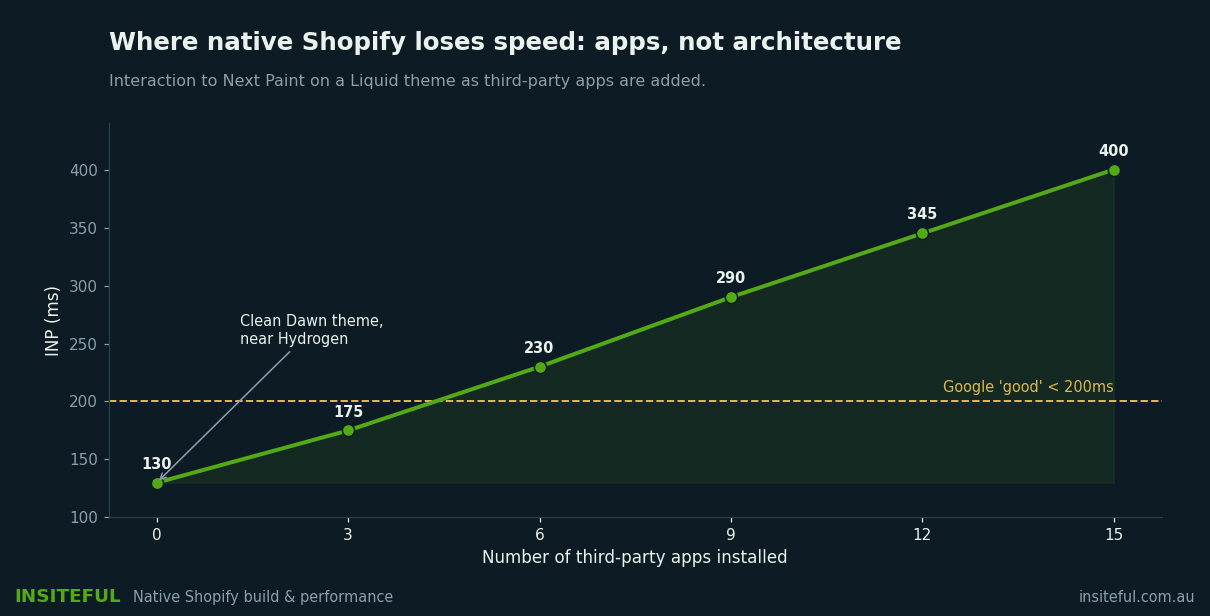 Shopify INP interaction latency rising as third-party apps are added to a Liquid theme, from a clean Dawn baseline to a fifteen-app store