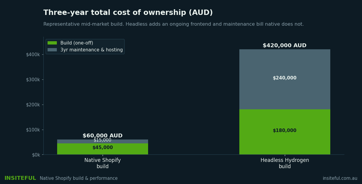 Native Shopify build versus headless Hydrogen total cost of ownership over three years in AUD, including build and ongoing maintenance