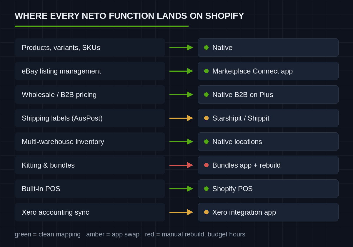 Feature map showing where every Neto function lands on Shopify