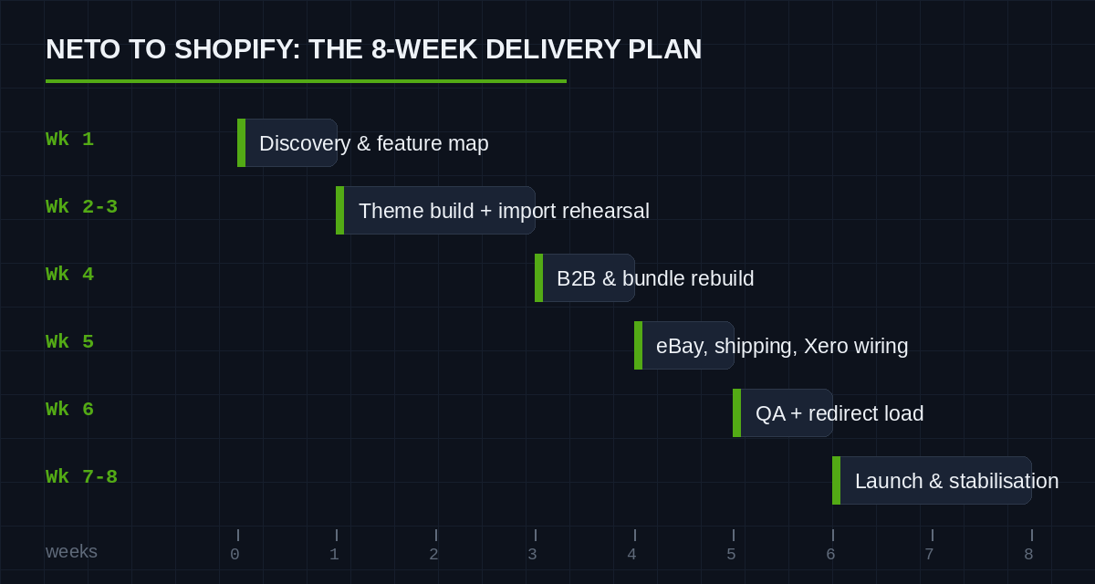 Neto to Shopify migration eight week delivery timeline