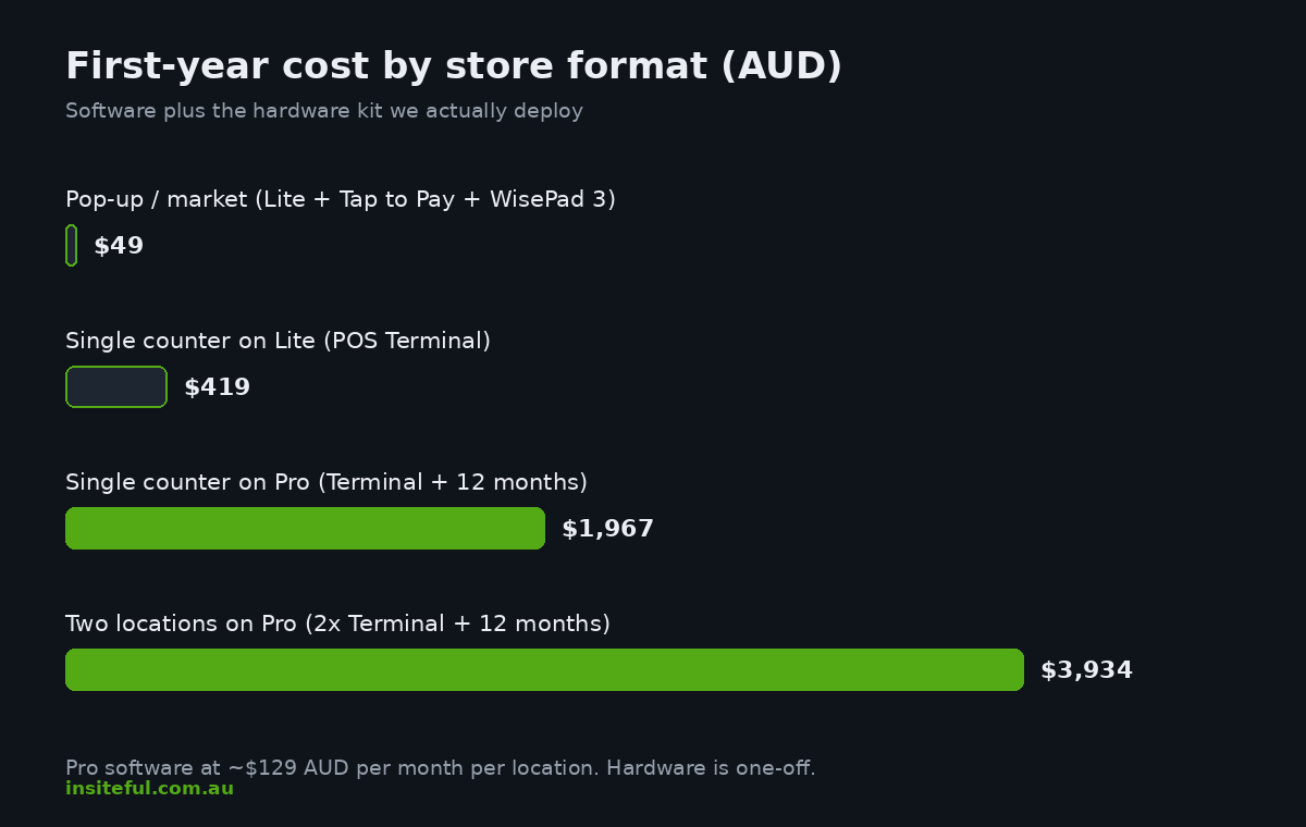 First-year Shopify POS cost by store format in AUD