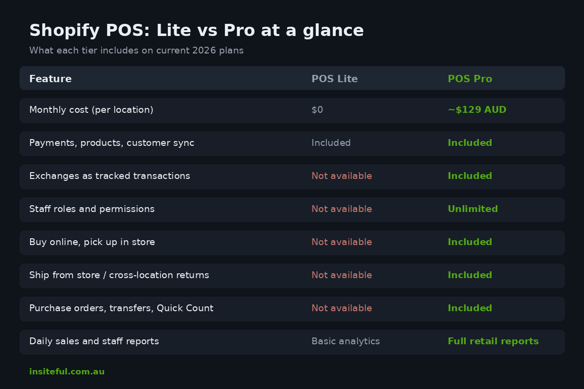 Shopify POS Lite vs Pro feature comparison table