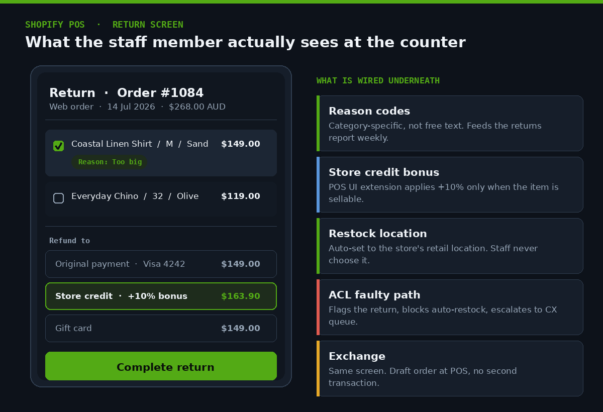 Shopify POS return screen showing reason codes, store credit bonus and refund options