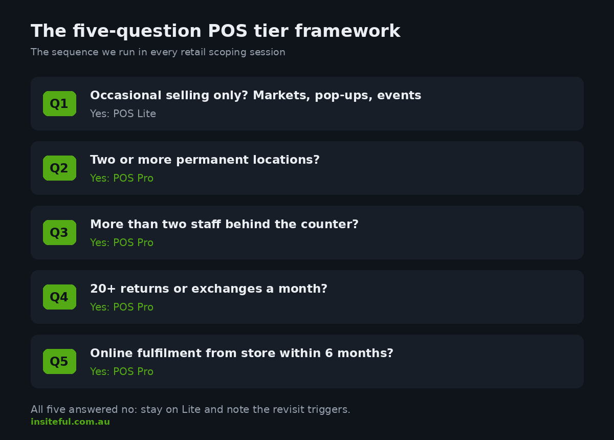The five-question Shopify POS tier decision framework Insiteful uses