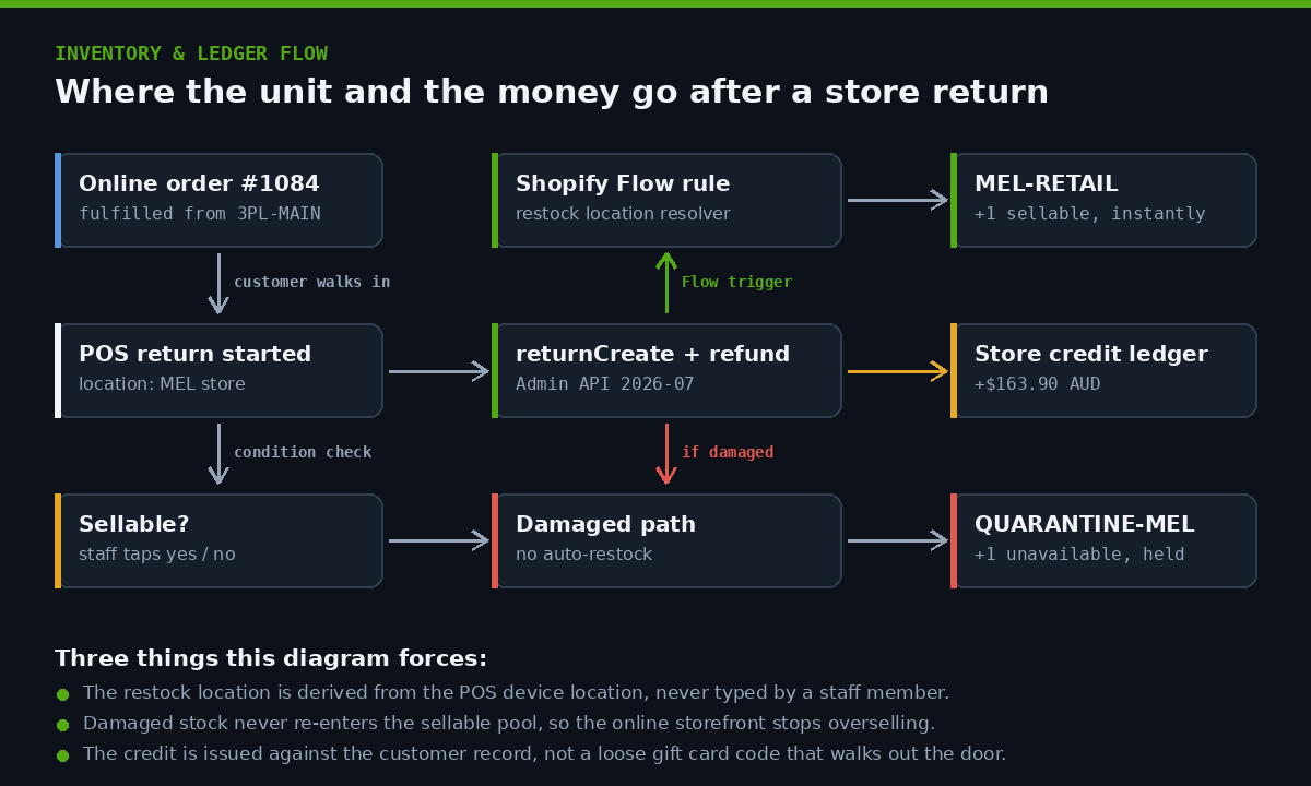 Shopify omnichannel returns inventory and store credit ledger flow diagram