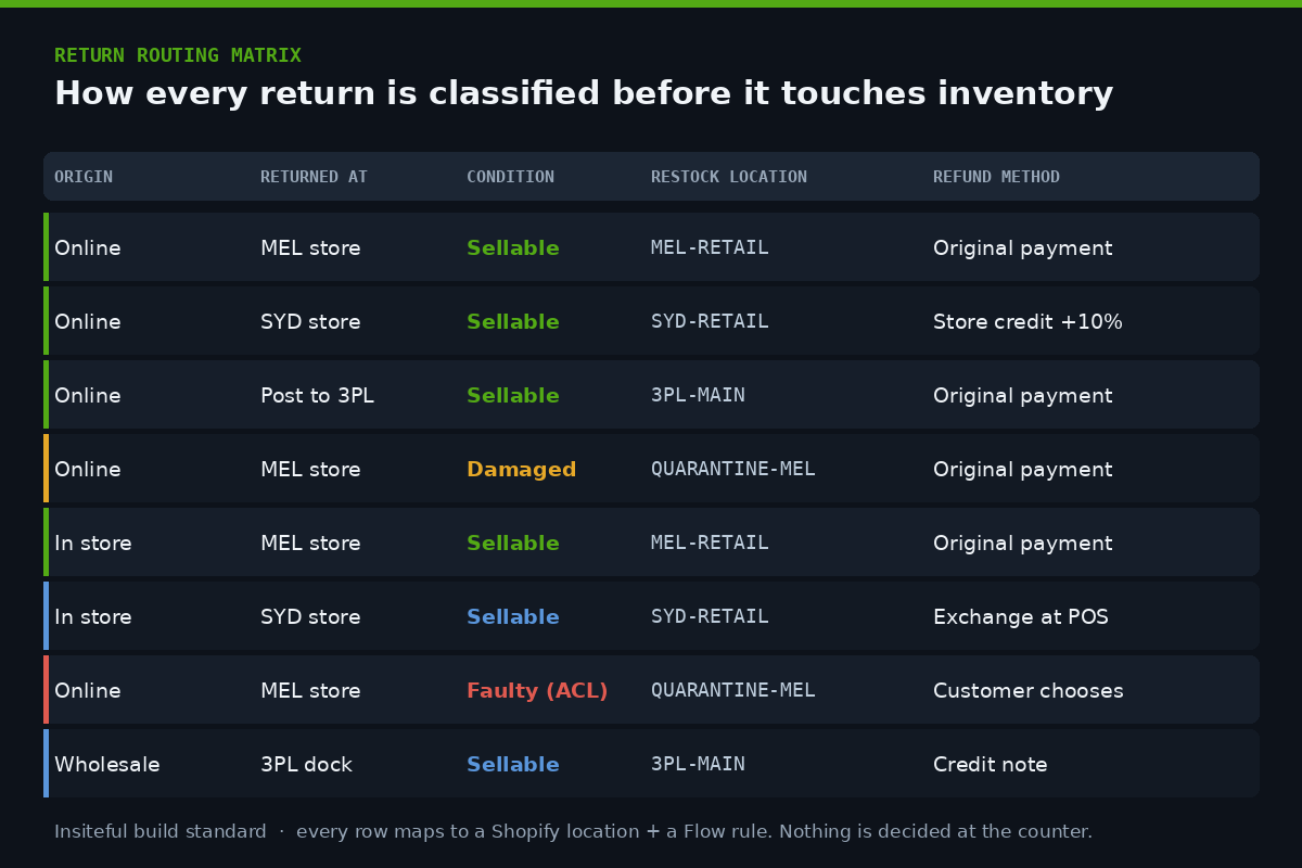 Shopify return routing matrix mapping origin, condition, restock location and refund method