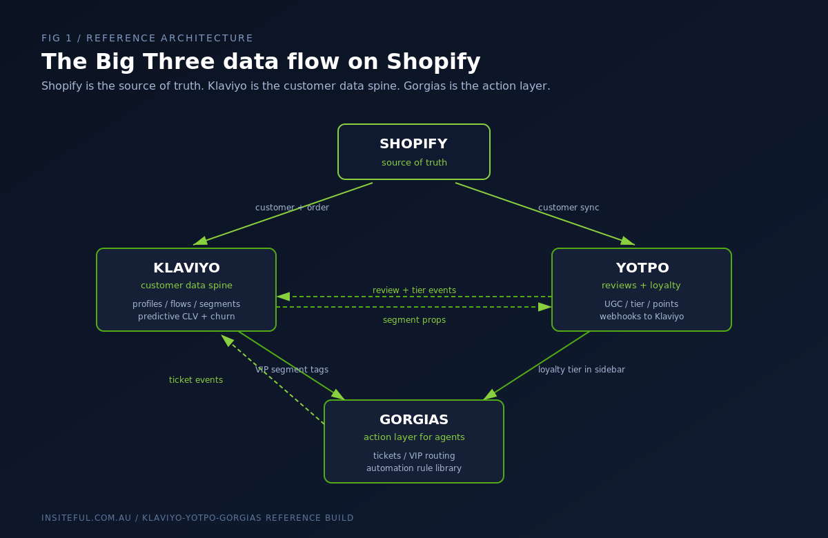 Reference architecture diagram showing Shopify Klaviyo Yotpo Gorgias data flow