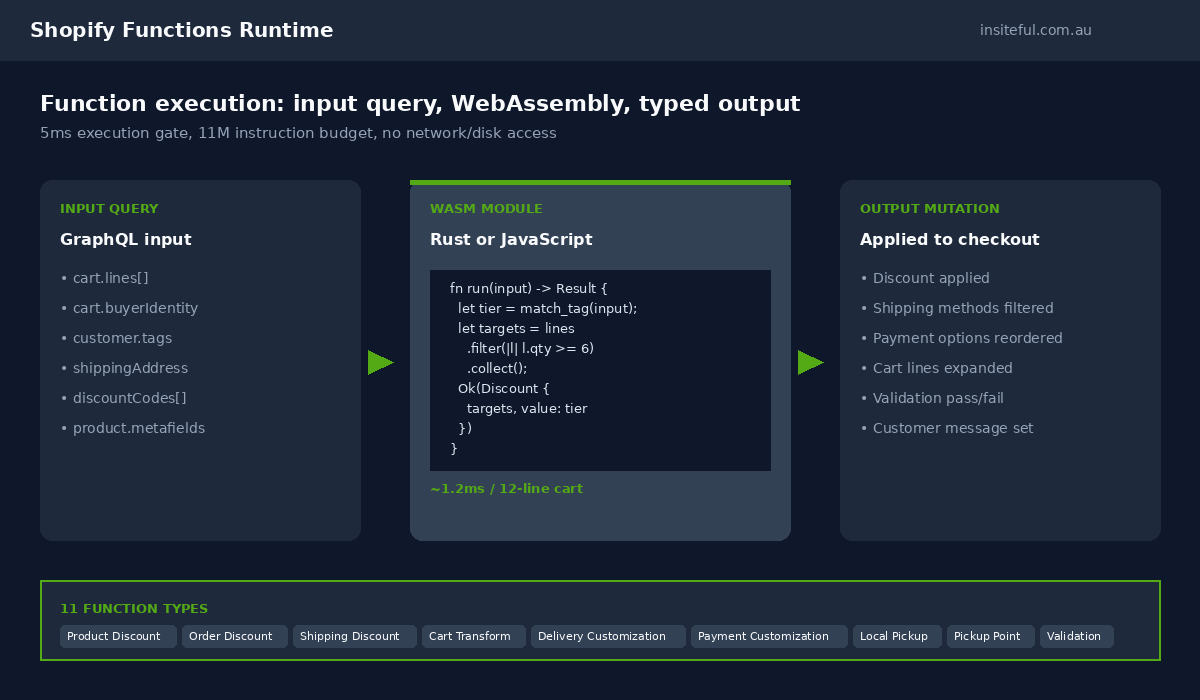 Shopify Functions Explained: The Plus Feature That Replaces Three Apps You're Paying For 1 Shopify Functions runtime architecture diagram showing WebAssembly sandbox, input query, and output mutations across the 11 function types