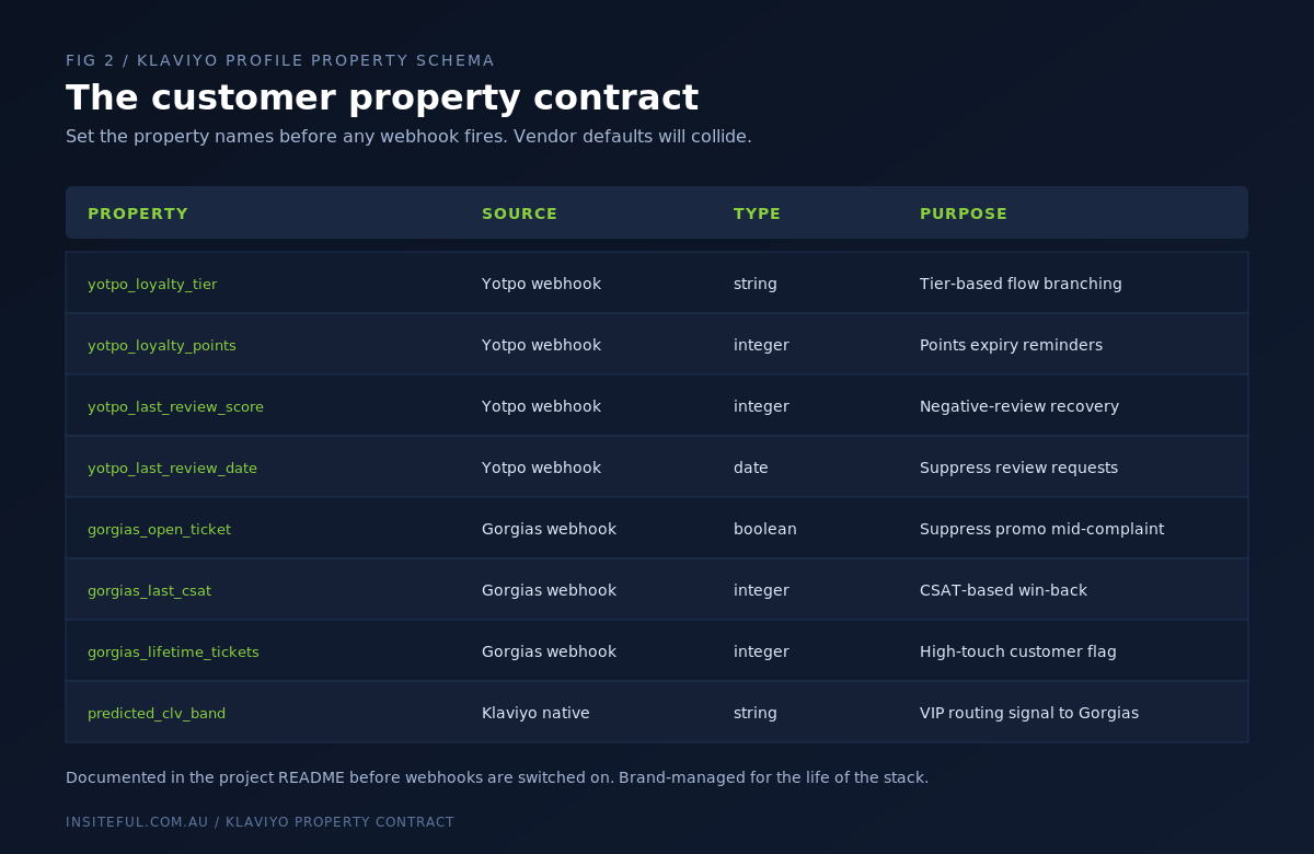 Klaviyo customer profile property schema for Yotpo and Gorgias webhook data