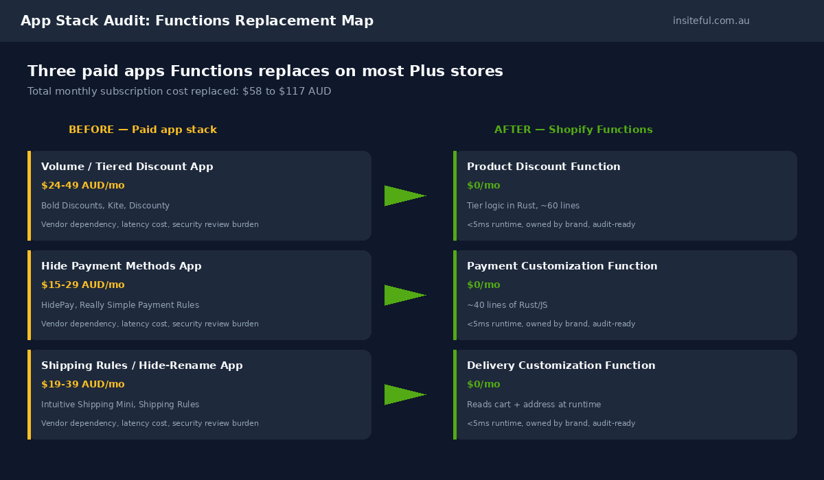 Shopify Functions Explained: The Plus Feature That Replaces Three Apps You're Paying For 2 Function-to-app replacement map showing three paid Shopify apps replaced by Product Discount, Delivery Customization, and Payment Customization functions