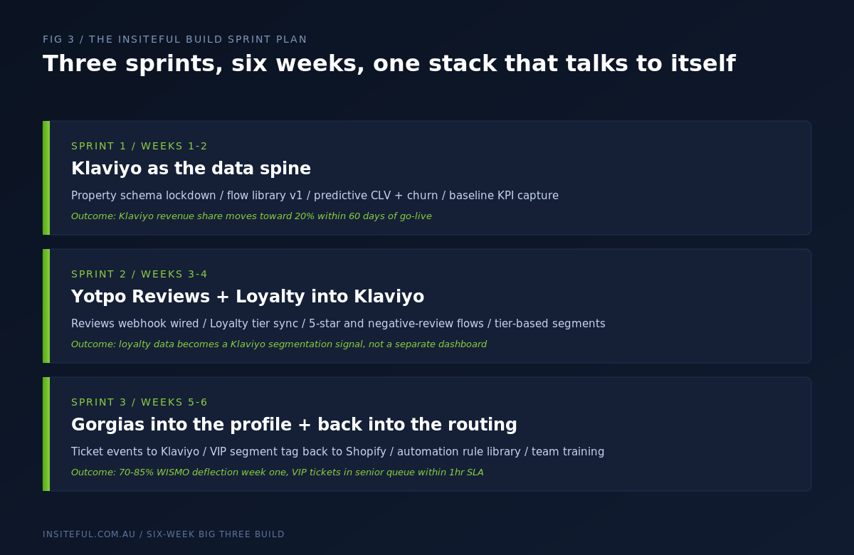 Three-sprint six-week build plan for Klaviyo Yotpo Gorgias integration