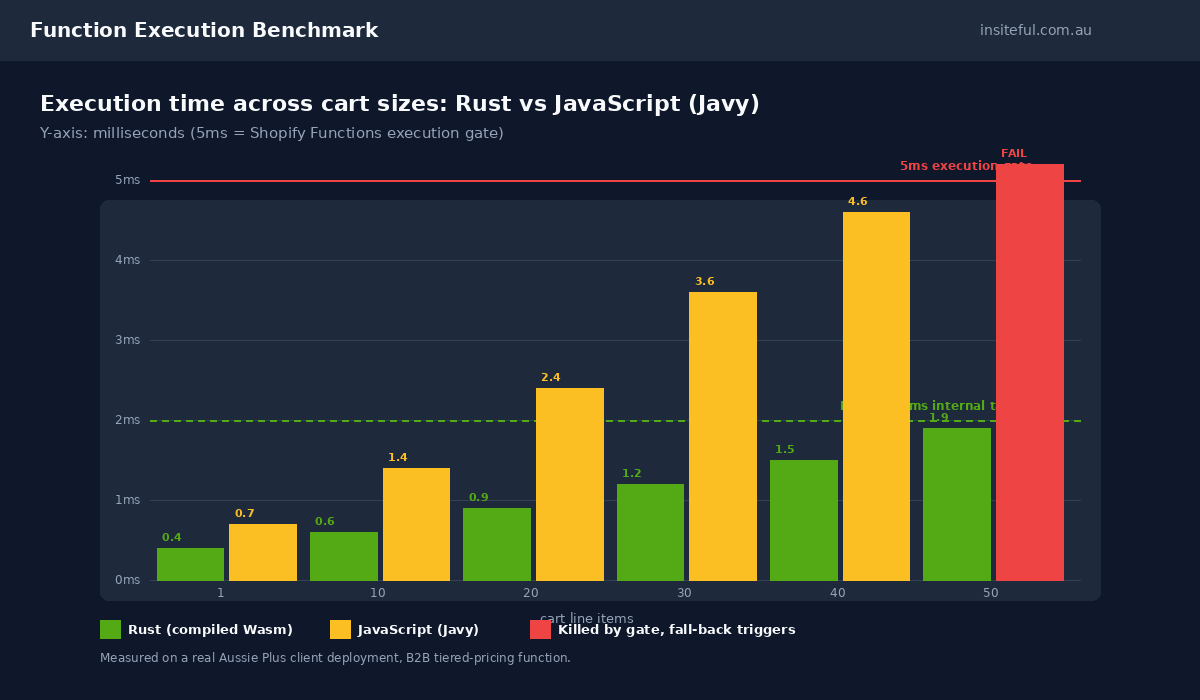 Shopify Functions Explained: The Plus Feature That Replaces Three Apps You're Paying For 3 Shopify Functions performance benchmark chart showing execution time across cart sizes 1 to 50 line items with 5ms ceiling