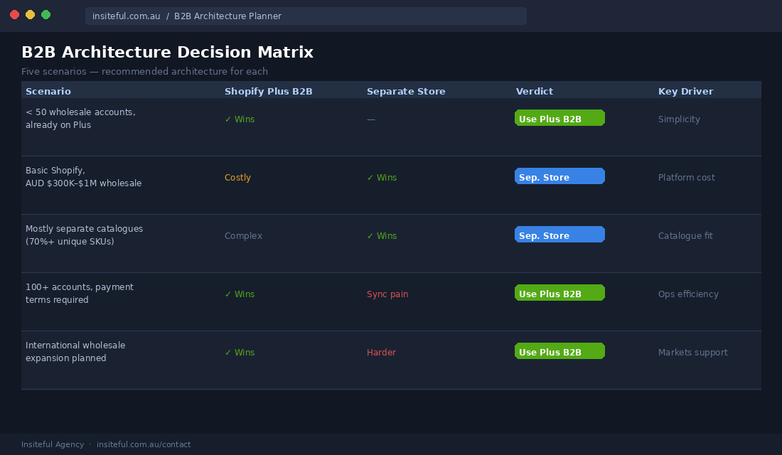 Shopify B2B architecture decision matrix comparing native B2B features vs separate wholesale store across five business scenarios