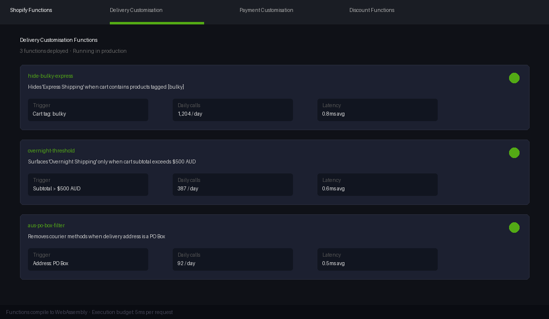 Shopify Functions dashboard showing 3 delivery customisation functions with trigger conditions and latency metrics