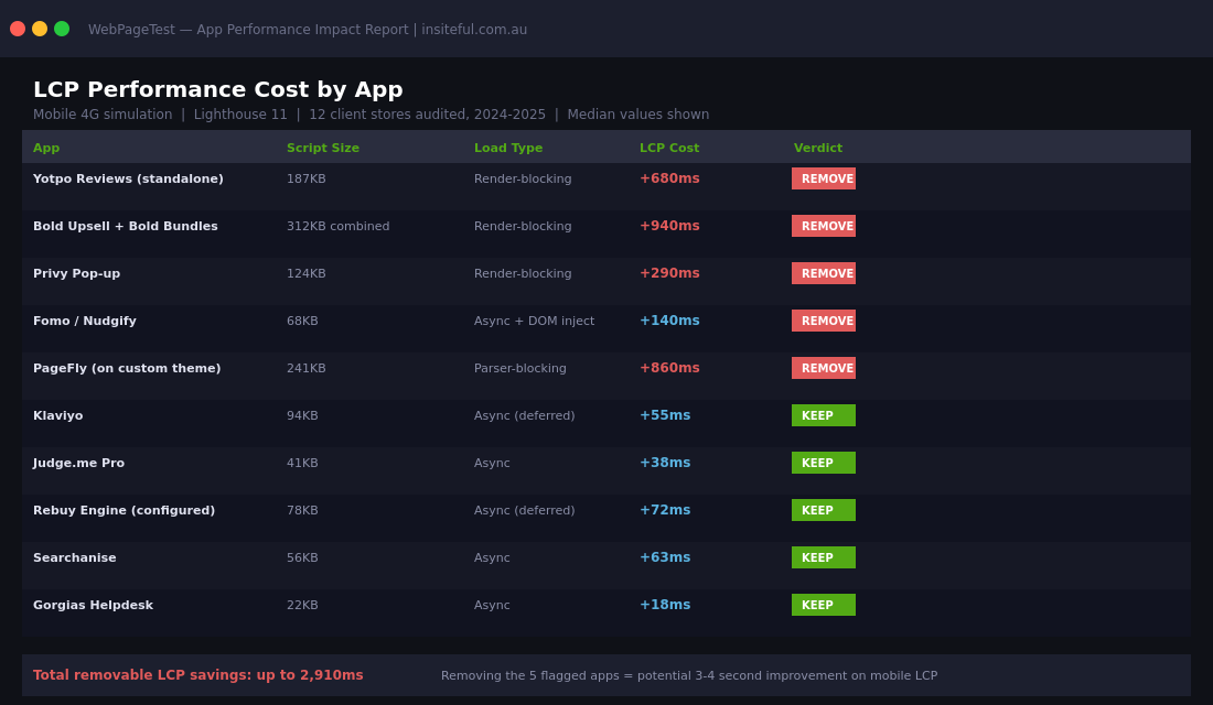 The Shopify App Stack We Recommend in 2026 (And the Ones We Always Remove) 2 Performance impact table showing LCP cost in milliseconds for common Shopify apps including Yotpo Bold Privy and Fomo