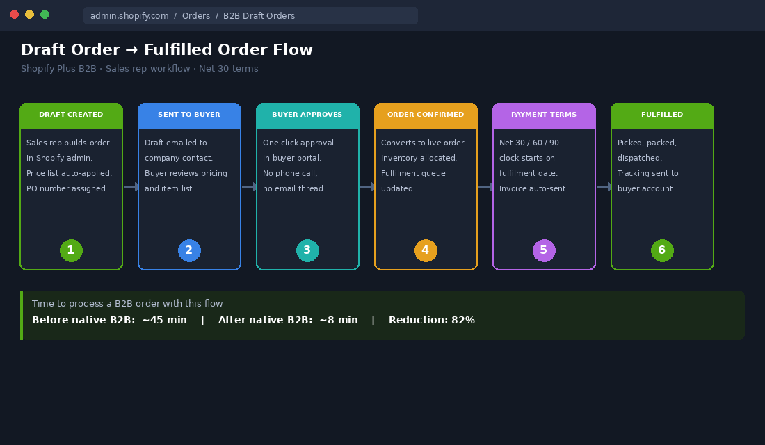 Draft order to fulfilled order flow diagram in Shopify Plus B2B showing sales rep workflow through to payment and fulfilment